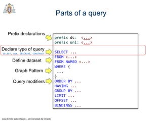 Jose Emilio Labra Gayo – Universidad de Oviedo
Parts of a query
prefix dc: <...>
prefix uni: <...>
SELECT ...
FROM <...>
FROM NAMED <...>
WHERE {
...
}
ORDER BY ...
HAVING ...
GROUP BY ...
LIMIT ...
OFFSET ...
BINDINGS ...
Declare type of query
SELECT, ASK, DESCRIBE, CONSTRUCT
Graph Pattern
Query modifiers
Prefix declarations
Define dataset
 