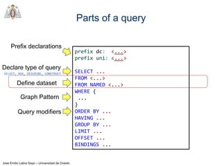 Jose Emilio Labra Gayo – Universidad de Oviedo
Parts of a query
prefix dc: <...>
prefix uni: <...>
SELECT ...
FROM <...>
FROM NAMED <...>
WHERE {
...
}
ORDER BY ...
HAVING ...
GROUP BY ...
LIMIT ...
OFFSET ...
BINDINGS ...
Graph Pattern
Query modifiers
Prefix declarations
Define dataset
Declare type of query
SELECT, ASK, DESCRIBE, CONSTRUCT
 