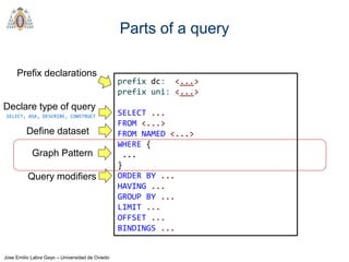 Jose Emilio Labra Gayo – Universidad de Oviedo
Parts of a query
prefix dc: <...>
prefix uni: <...>
SELECT ...
FROM <...>
FROM NAMED <...>
WHERE {
...
}
ORDER BY ...
HAVING ...
GROUP BY ...
LIMIT ...
OFFSET ...
BINDINGS ...
Graph Pattern
Query modifiers
Prefix declarations
Define dataset
Declare type of query
SELECT, ASK, DESCRIBE, CONSTRUCT
 