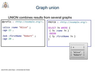 Jose Emilio Labra Gayo – Universidad de Oviedo
@prefix : <http://example.org/>.
:alice :name "Alice" ;
:age 23 .
:bob :firstName "Robert" ;
:age 20 .
Graph union
UNION combines results from several graphs
PREFIX : <http://example.org/>
SELECT ?n WHERE {
{ ?x :name ?n }
UNION
{ ?y :firstName ?n }
}
------------
| n |
============
| "Alice" |
| "Robert" |
------------
 