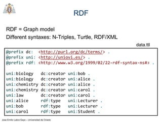 Jose Emilio Labra Gayo – Universidad de Oviedo
RDF
RDF = Graph model
Different syntaxes: N-Triples, Turtle, RDF/XML
@prefix dc: <http://purl.org/dc/terms/> .
@prefix uni: <http://uniovi.es/> .
@prefix rdf: <http://www.w3.org/1999/02/22-rdf-syntax-ns#> .
uni:biology dc:creator uni:bob .
uni:biology dc:creator uni:alice .
uni:chemistry dc:creator uni:alice .
uni:chemistry dc:creator uni:carol .
uni:law dc:creator uni:carol .
uni:alice rdf:type uni:Lecturer .
uni:bob rdf:type uni:Lecturer .
uni:carol rdf:type uni:Student .
data.ttl
 