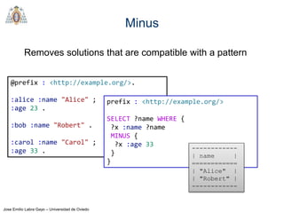 Jose Emilio Labra Gayo – Universidad de Oviedo
Minus
Removes solutions that are compatible with a pattern
@prefix : <http://example.org/>.
:alice :name "Alice" ;
:age 23 .
:bob :name "Robert" .
:carol :name "Carol" ;
:age 33 .
prefix : <http://example.org/>
SELECT ?name WHERE {
?x :name ?name
MINUS {
?x :age 33
}
}
------------
| name |
============
| "Alice" |
| "Robert" |
------------
 