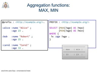 Jose Emilio Labra Gayo – Universidad de Oviedo
Aggregation functions:
MAX, MIN
@prefix : <http://example.org/>.
:alice :name "Alice" ;
:age 23 .
:bob :name "Robert" ;
:age 25 .
:carol :name "Carol" ;
:age 33 .
PREFIX : <http://example.org/>
SELECT (MAX(?age) AS ?max)
(MIN(?age) AS ?min)
WHERE {
?x :age ?age .
}
-----------------
| max | min |
=================
| 33 | 23 |
-----------------
 