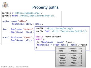 Jose Emilio Labra Gayo – Universidad de Oviedo
@prefix : <http://example.org/>.
@prefix foaf: <http://xmlns.com/foaf/0.1/>.
:alice :name "Alice" ;
foaf:knows :bob, :carol .
:bob foaf:name "Robert";
foaf:knows :carol .
:carol foaf:name "Carol" ;
foaf:knows :alice .
Property paths
prefix : <http://example.org/>
prefix foaf: <http://xmlns.com/foaf/0.1/>
SELECT ?name ?friend
WHERE {
?x (foaf:name | :name) ?name ;
foaf:knows / (foaf:name | :name) ?friend
} -----------------------
| name | friend |
=======================
| "Alice" | "Carol" |
| "Alice" | "Robert" |
| "Robert" | "Carol" |
| "Carol" | "Alice" |
-----------------------
 