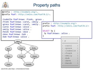 Jose Emilio Labra Gayo – Universidad de Oviedo
Property paths
@prefix : <http://example.org/>.
@prefix foaf: <http://xmlns.com/foaf/0.1/>.
:isabelle foaf:knows :frank, :grace .
:frank foaf:knows :carol, :emily .
:grace foaf:knows :carol, :emily .
:carol foaf:knows :alice .
:emily foaf:knows :alice .
:heidi foaf:knows :dave .
:dave foaf:knows :bob .
:bob foaf:knows :alice .
prefix : <http://example.org/>
prefix foaf: <http://xmlns.com/foaf/0.1/>
SELECT ?p {
?p foaf:knows+ :alice .
}
-------------
| p |
=============
| :carol |
| :grace |
| :isabelle |
| :frank |
| :emily |
| :bob |
| :dave |
| :heidi |
-------------
Alice
Bob Carol Emily
Dave Frank Grace
Heidi Isabelle
 