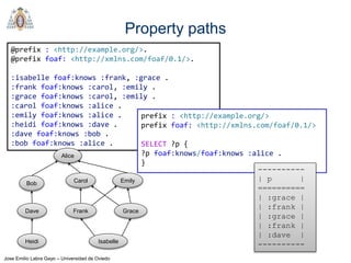 Jose Emilio Labra Gayo – Universidad de Oviedo
Property paths
@prefix : <http://example.org/>.
@prefix foaf: <http://xmlns.com/foaf/0.1/>.
:isabelle foaf:knows :frank, :grace .
:frank foaf:knows :carol, :emily .
:grace foaf:knows :carol, :emily .
:carol foaf:knows :alice .
:emily foaf:knows :alice .
:heidi foaf:knows :dave .
:dave foaf:knows :bob .
:bob foaf:knows :alice .
Alice
Bob Carol Emily
Dave Frank Grace
Heidi Isabelle
prefix : <http://example.org/>
prefix foaf: <http://xmlns.com/foaf/0.1/>
SELECT ?p {
?p foaf:knows/foaf:knows :alice .
}
----------
| p |
==========
| :grace |
| :frank |
| :grace |
| :frank |
| :dave |
----------
 