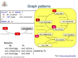 Jose Emilio Labra Gayo – Universidad de Oviedo
SELECT ?p ?c WHERE {
?p dc:creator ?c .
?c rdf:type uni:Lecturer .
}
ORDER BY ?c
uni:chemistry
uni:alicedc:creator
uni:carol
dc:creator
uni:Student
rdf:type
uni:biology
uni:bob
dc:creator
dc:creator
uni:Lecturer
rdf:type
rdf:type
uni:law
dc:creator
Graph patterns
?p
dc:creator ?c
uni:Lecturer
rdf:type
?p
?c
Results
?p ?c
uni:biology uni:bob
uni:chemistry uni:alice
uni:biology uni:alice
?p
?c
?p
?c
uni:biology uni:alice
uni:chemistry uni:alice
uni:biology uni:bob
sorted by ?c
Try it: https://goo.gl/fJuUBn
 