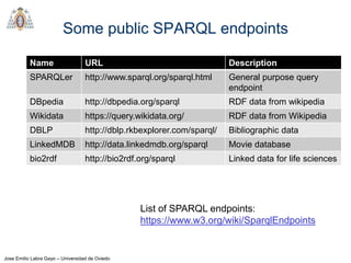 Jose Emilio Labra Gayo – Universidad de Oviedo
Some public SPARQL endpoints
Name URL Description
SPARQLer http://www.sparql.org/sparql.html General purpose query
endpoint
DBpedia http://dbpedia.org/sparql RDF data from wikipedia
Wikidata https://query.wikidata.org/ RDF data from Wikipedia
DBLP http://dblp.rkbexplorer.com/sparql/ Bibliographic data
LinkedMDB http://data.linkedmdb.org/sparql Movie database
bio2rdf http://bio2rdf.org/sparql Linked data for life sciences
List of SPARQL endpoints:
https://www.w3.org/wiki/SparqlEndpoints
 