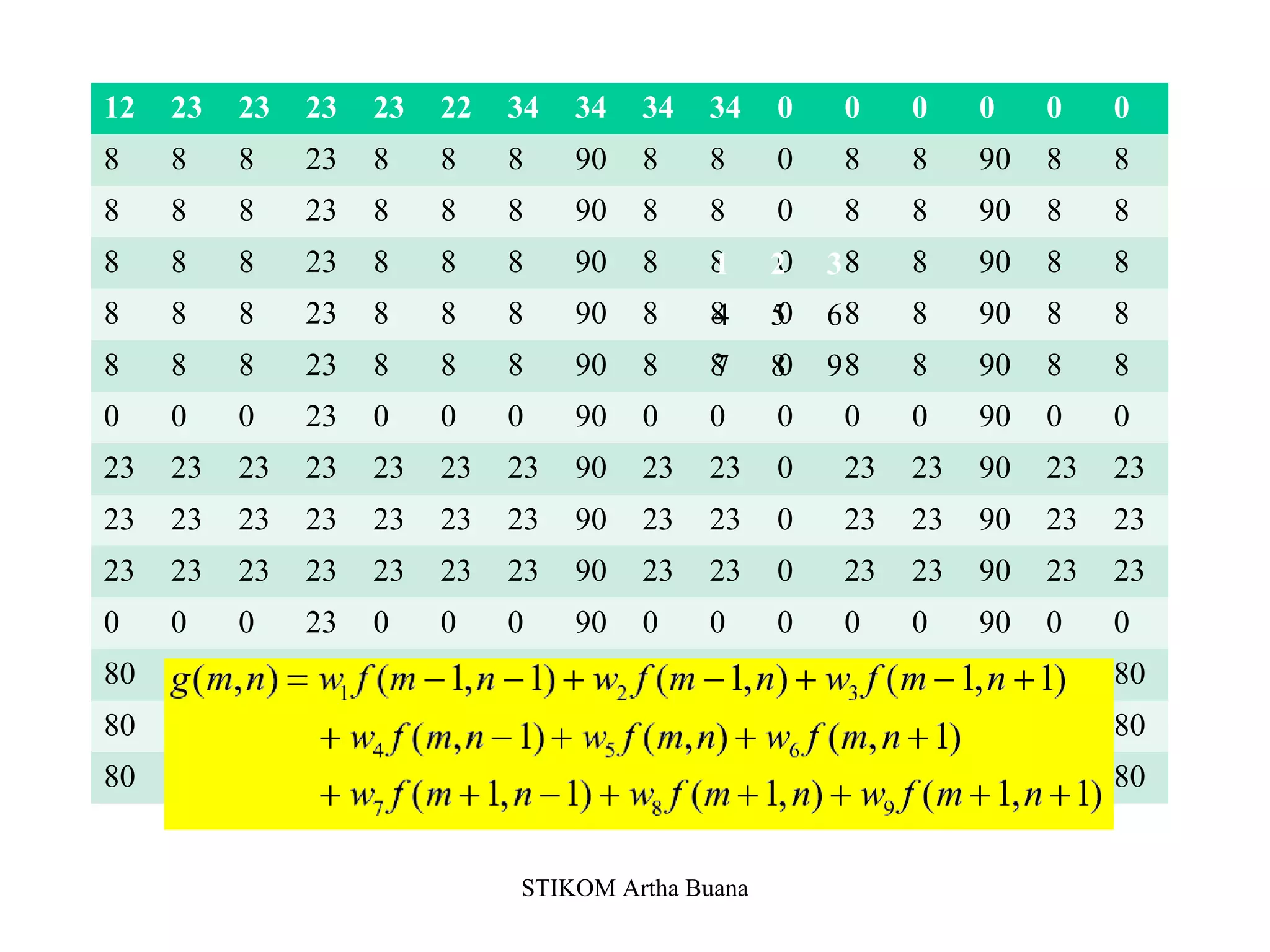 STIKOM Artha Buana
12 23 23 23 23 22 34 34 34 34 0 0 0 0 0 0
8 8 8 23 8 8 8 90 8 8 0 8 8 90 8 8
8 8 8 23 8 8 8 90 8 8 0 8 8 90 8 8
8 8 8 23 8 8 8 90 8 8 0 8 8 90 8 8
8 8 8 23 8 8 8 90 8 8 0 8 8 90 8 8
8 8 8 23 8 8 8 90 8 8 0 8 8 90 8 8
0 0 0 23 0 0 0 90 0 0 0 0 0 90 0 0
23 23 23 23 23 23 23 90 23 23 0 23 23 90 23 23
23 23 23 23 23 23 23 90 23 23 0 23 23 90 23 23
23 23 23 23 23 23 23 90 23 23 0 23 23 90 23 23
0 0 0 23 0 0 0 90 0 0 0 0 0 90 0 0
80 80 80 23 80 80 80 90 80 80 0 80 80 90 80 80
80 80 80 23 80 80 80 90 80 80 0 80 80 90 80 80
80 80 80 23 80 80 80 90 80 80 0 80 80 90 80 80
1 2 3
4 5 6
7 8 9
 