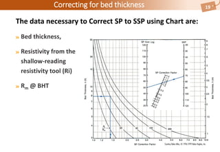 Correcting for bed thickness 19
The data necessary to Correct SP to SSP using Chart are:
Bed thickness,
Resistivity from the
shallow-reading
resistivity tool (Ri)
Rm @ BHT
 