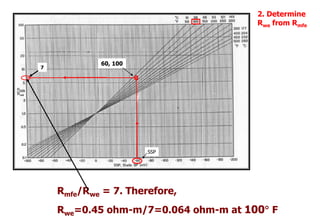 2. Determine
Rwe from Rmfe
Rmfe/Rwe = 7. Therefore,
Rwe=0.45 ohm-m/7=0.064 ohm-m at 100 F
60, 100
7
SSP
28
 