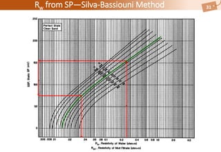 Well QATIF-46
Rw from SP—Silva-Bassiouni Method 31
 