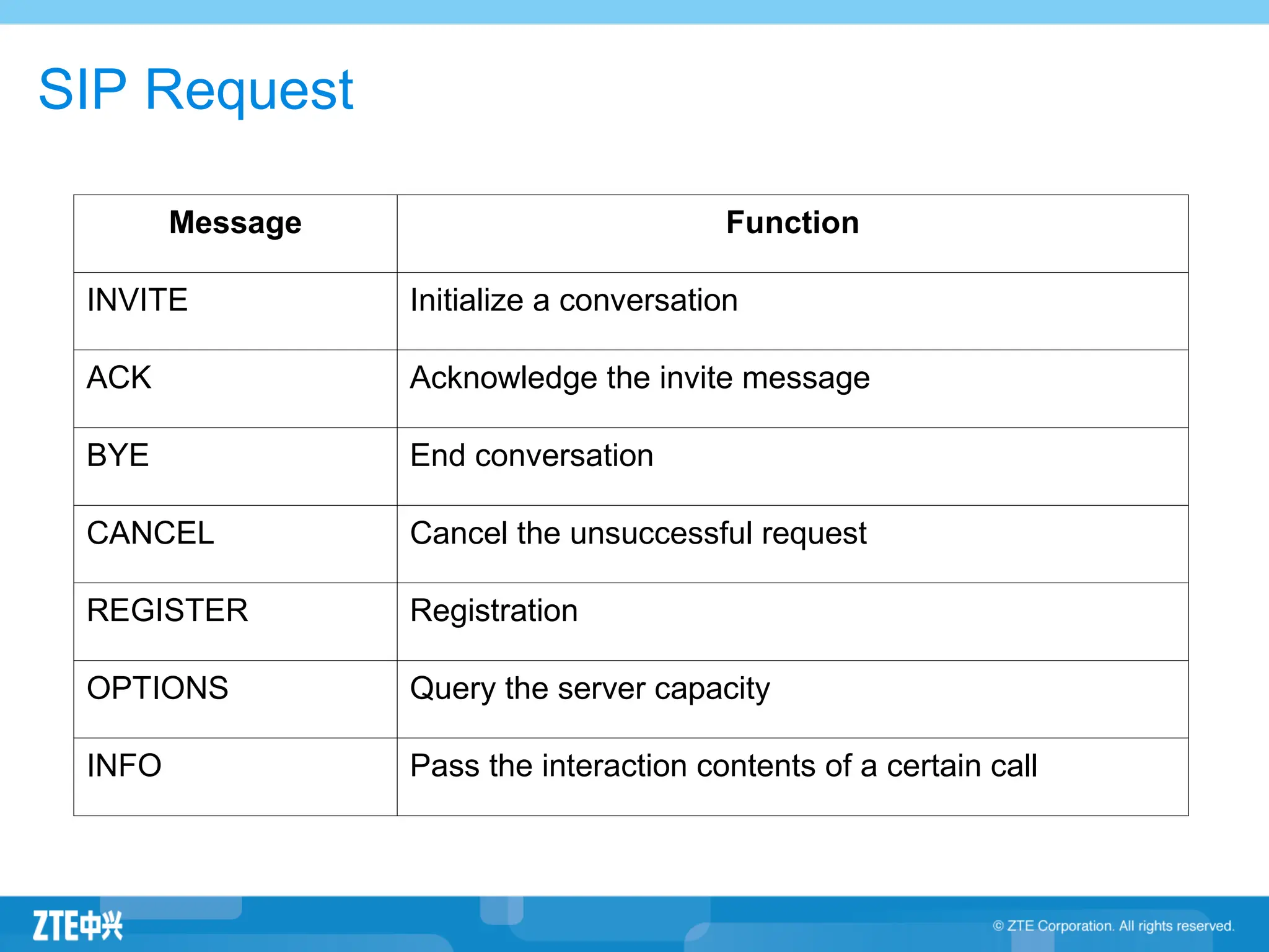 SIP Request
Message Function
INVITE Initialize a conversation
ACK Acknowledge the invite message
BYE End conversation
CANCEL Cancel the unsuccessful request
REGISTER Registration
OPTIONS Query the server capacity
INFO Pass the interaction contents of a certain call
 
