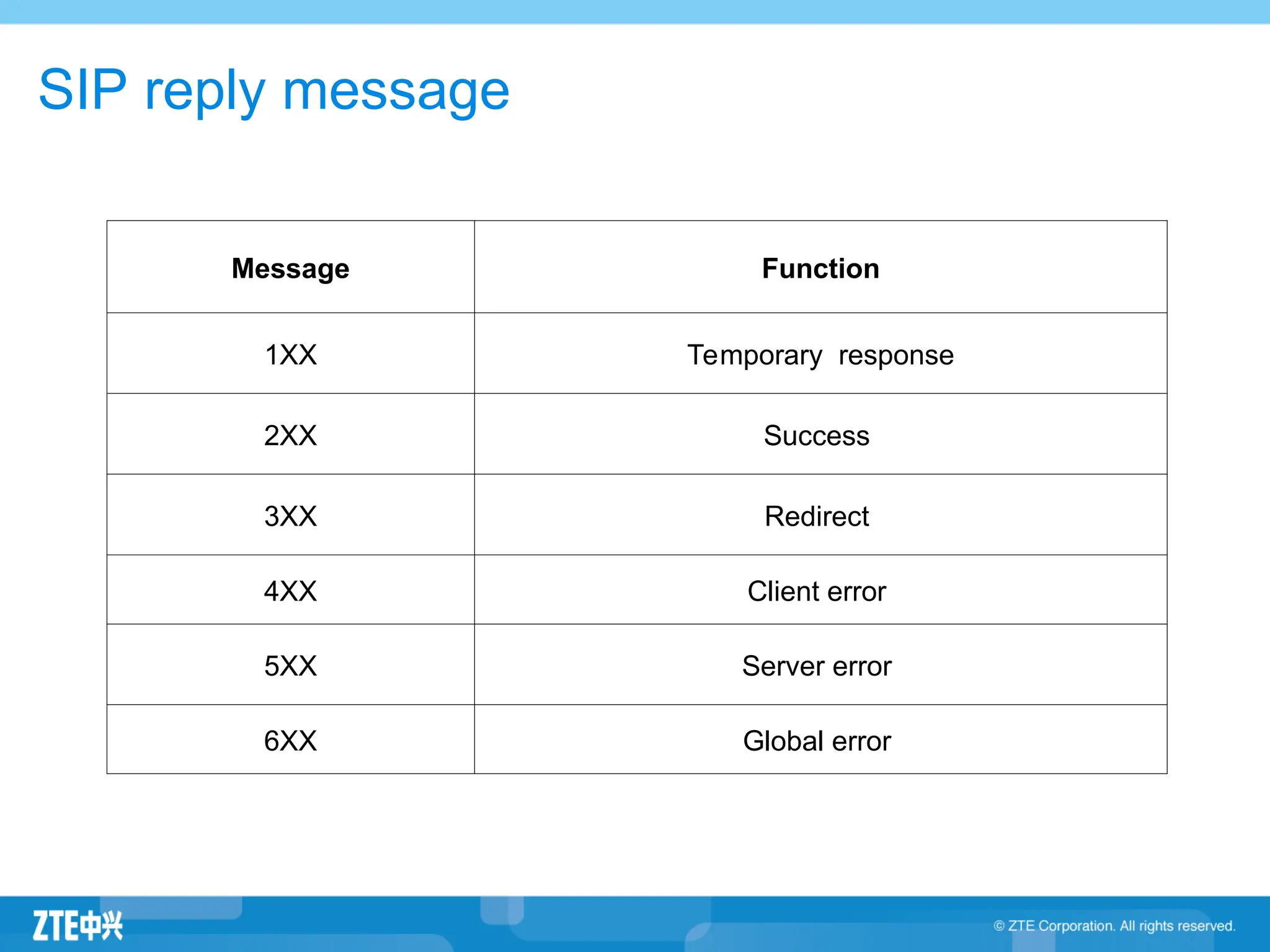 SIP reply message
Message Function
1XX Temporary response
2XX Success
3XX Redirect
4XX Client error
5XX Server error
6XX Global error
 