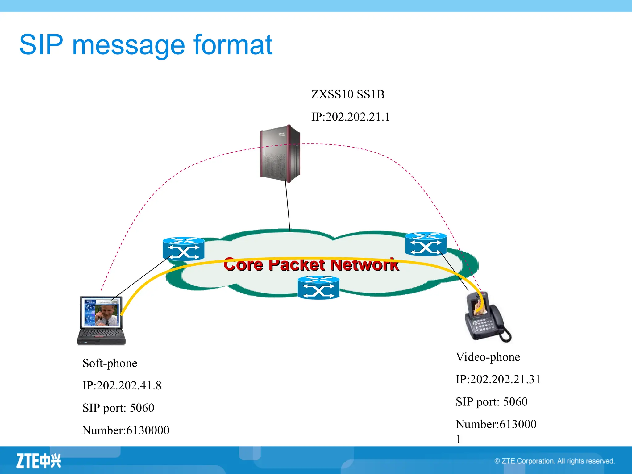 SIP message format
Core Packet Network
Core Packet Network
ZXSS10 SS1B
IP:202.202.21.1
Soft-phone
IP:202.202.41.8
SIP port: 5060
Number:6130000
Video-phone
IP:202.202.21.31
SIP port: 5060
Number:613000
1
 