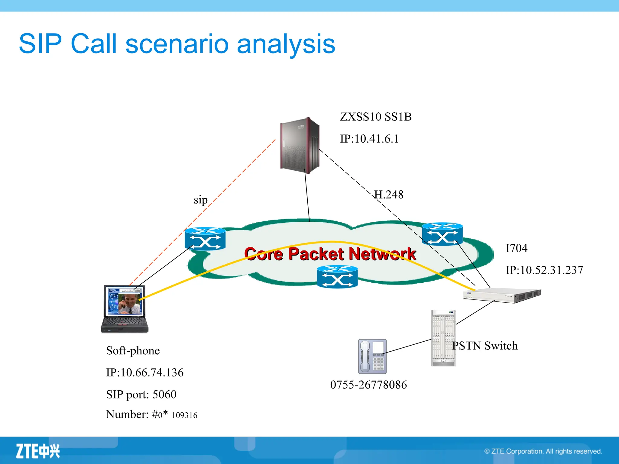 SIP Call scenario analysis
Core Packet Network
Core Packet Network
ZXSS10 SS1B
IP:10.41.6.1
Soft-phone
IP:10.66.74.136
SIP port: 5060
Number: #0* 109316
I704
IP:10.52.31.237
0755-26778086
PSTN Switch
sip H.248
 