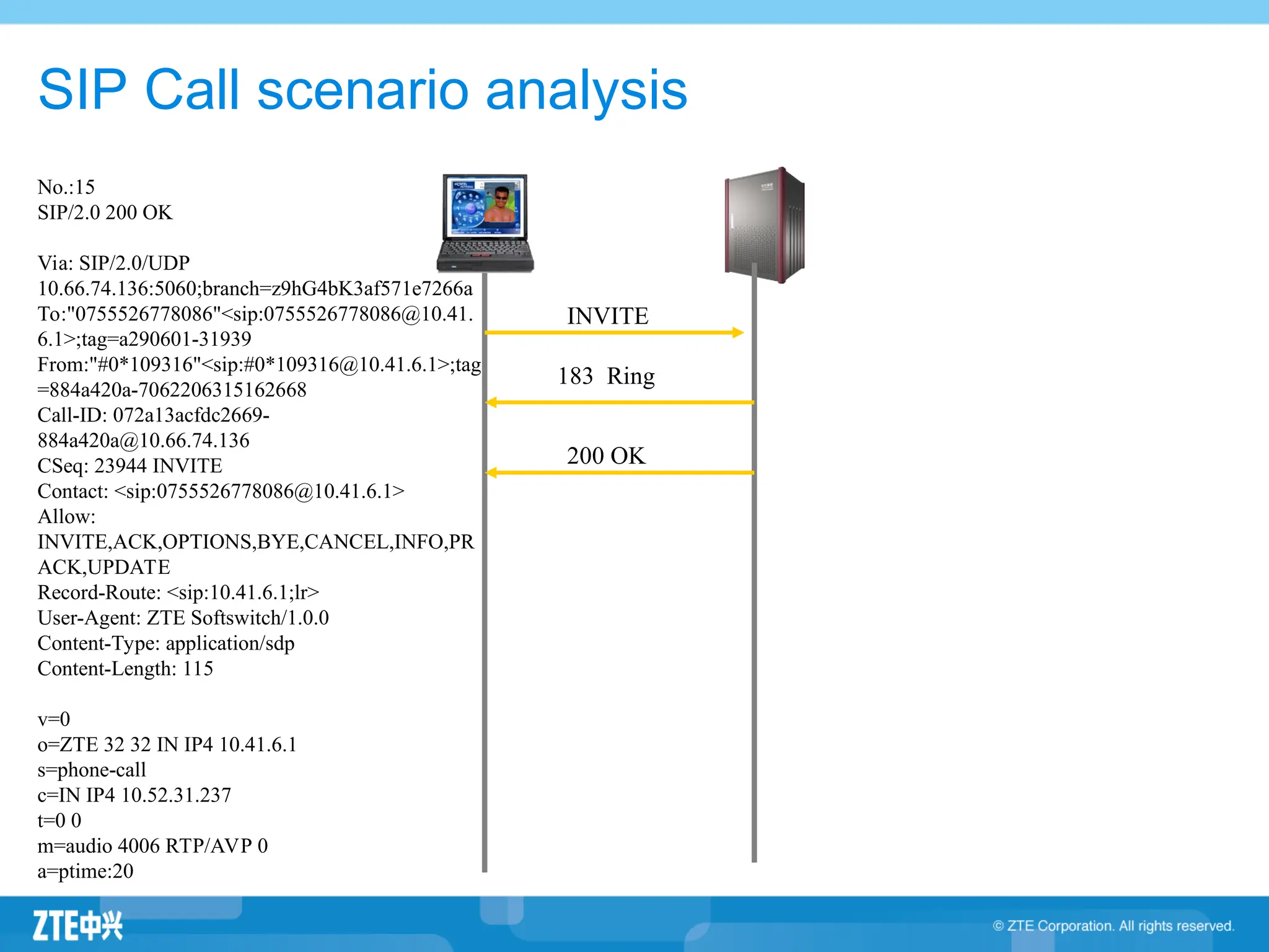 No.:15
SIP/2.0 200 OK
Via: SIP/2.0/UDP
10.66.74.136:5060;branch=z9hG4bK3af571e7266a
To:"0755526778086"<sip:0755526778086@10.41.
6.1>;tag=a290601-31939
From:"#0*109316"<sip:#0*109316@10.41.6.1>;tag
=884a420a-7062206315162668
Call-ID: 072a13acfdc2669-
884a420a@10.66.74.136
CSeq: 23944 INVITE
Contact: <sip:0755526778086@10.41.6.1>
Allow:
INVITE,ACK,OPTIONS,BYE,CANCEL,INFO,PR
ACK,UPDATE
Record-Route: <sip:10.41.6.1;lr>
User-Agent: ZTE Softswitch/1.0.0
Content-Type: application/sdp
Content-Length: 115
v=0
o=ZTE 32 32 IN IP4 10.41.6.1
s=phone-call
c=IN IP4 10.52.31.237
t=0 0
m=audio 4006 RTP/AVP 0
a=ptime:20
INVITE
183 Ring
200 OK
SIP Call scenario analysis
 