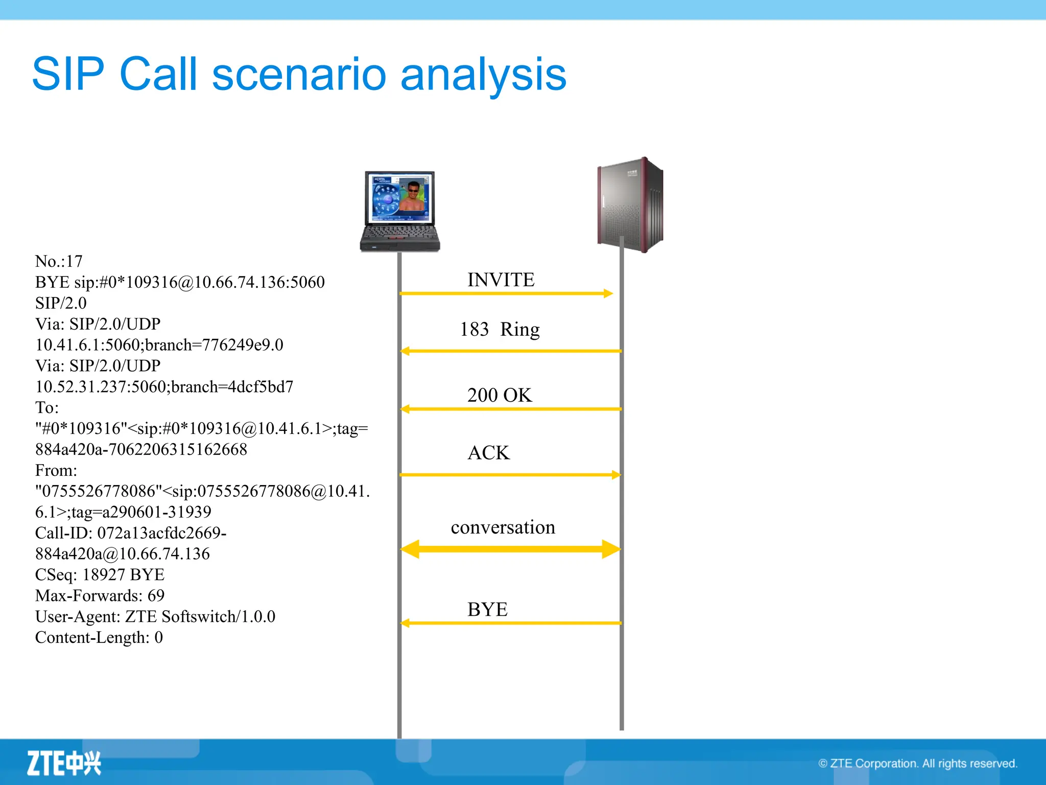 No.:17
BYE sip:#0*109316@10.66.74.136:5060
SIP/2.0
Via: SIP/2.0/UDP
10.41.6.1:5060;branch=776249e9.0
Via: SIP/2.0/UDP
10.52.31.237:5060;branch=4dcf5bd7
To:
"#0*109316"<sip:#0*109316@10.41.6.1>;tag=
884a420a-7062206315162668
From:
"0755526778086"<sip:0755526778086@10.41.
6.1>;tag=a290601-31939
Call-ID: 072a13acfdc2669-
884a420a@10.66.74.136
CSeq: 18927 BYE
Max-Forwards: 69
User-Agent: ZTE Softswitch/1.0.0
Content-Length: 0
INVITE
183 Ring
200 OK
ACK
conversation
BYE
SIP Call scenario analysis
 