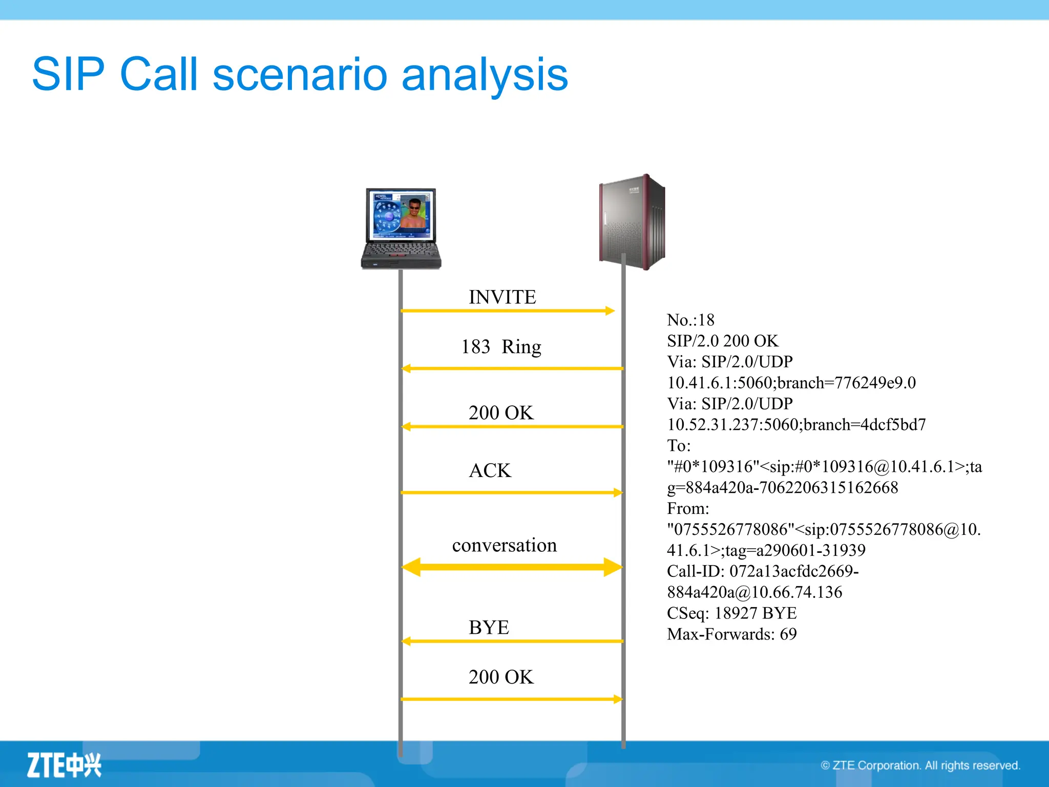 INVITE
183 Ring
200 OK
ACK
conversation
BYE
No.:18
SIP/2.0 200 OK
Via: SIP/2.0/UDP
10.41.6.1:5060;branch=776249e9.0
Via: SIP/2.0/UDP
10.52.31.237:5060;branch=4dcf5bd7
To:
"#0*109316"<sip:#0*109316@10.41.6.1>;ta
g=884a420a-7062206315162668
From:
"0755526778086"<sip:0755526778086@10.
41.6.1>;tag=a290601-31939
Call-ID: 072a13acfdc2669-
884a420a@10.66.74.136
CSeq: 18927 BYE
Max-Forwards: 69
200 OK
SIP Call scenario analysis
 