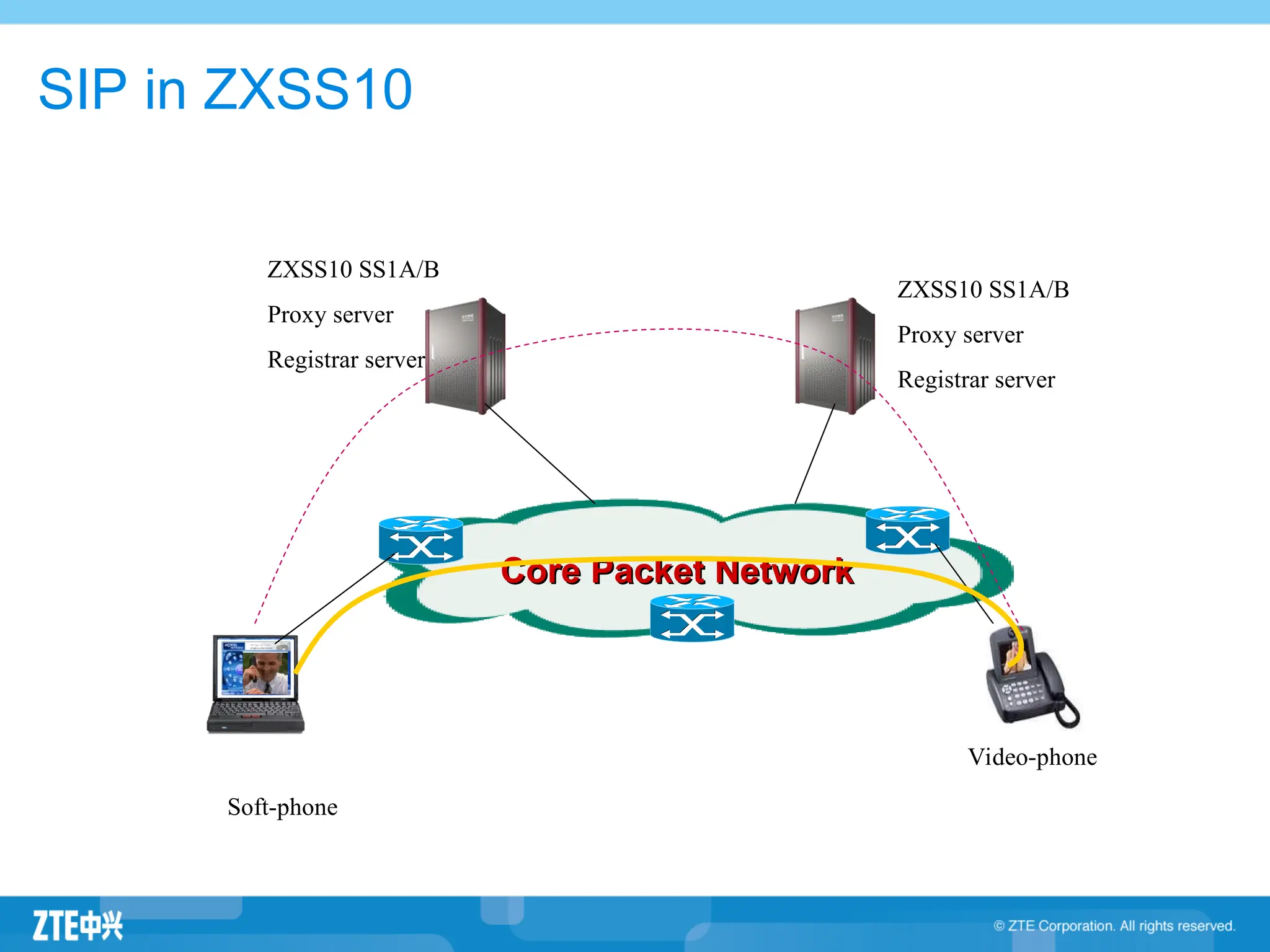 SIP in ZXSS10
ZXSS10 SS1A/B
Proxy server
Registrar server
ZXSS10 SS1A/B
Proxy server
Registrar server
Core Packet Network
Core Packet Network
Soft-phone
Video-phone
 