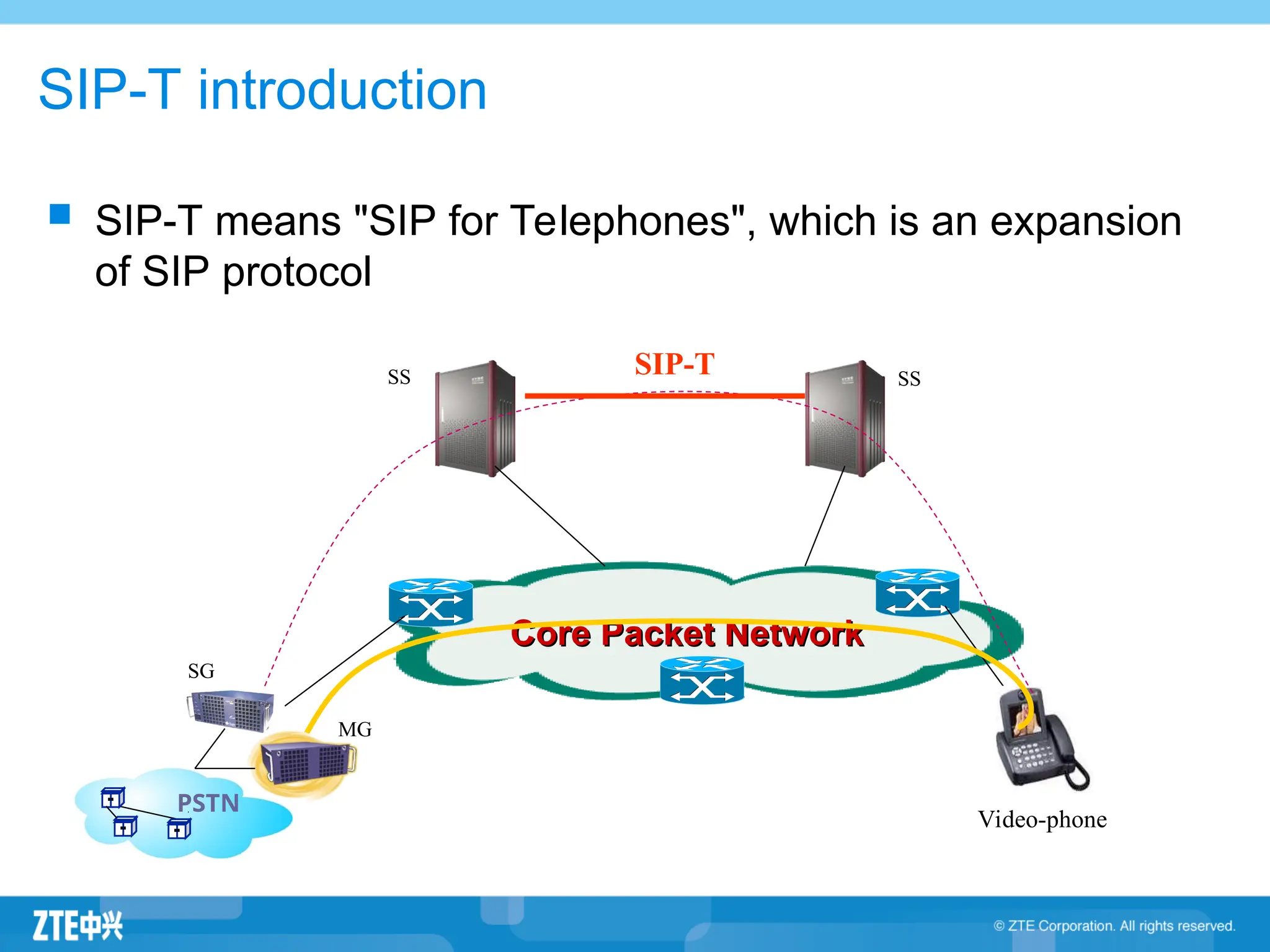 SIP-T introduction
 SIP-T means "SIP for Telephones", which is an expansion
of SIP protocol
PSTN
Core Packet Network
Core Packet Network
Video-phone
SG
MG
SS SS
SIP-T
 