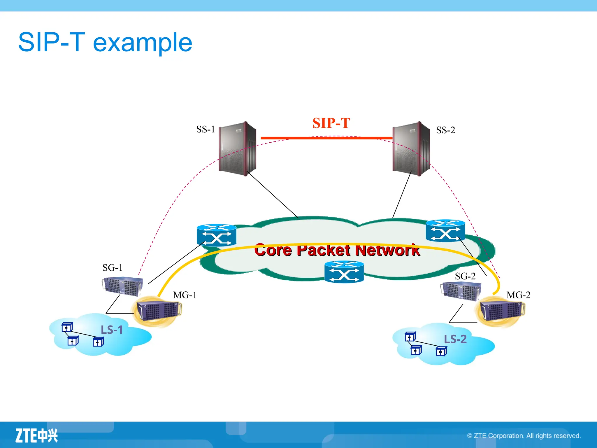 SIP-T example
LS-1
Core Packet Network
Core Packet Network
SG-1
MG-1
SS-1 SS-2
SIP-T
LS-2
SG-2
MG-2
 