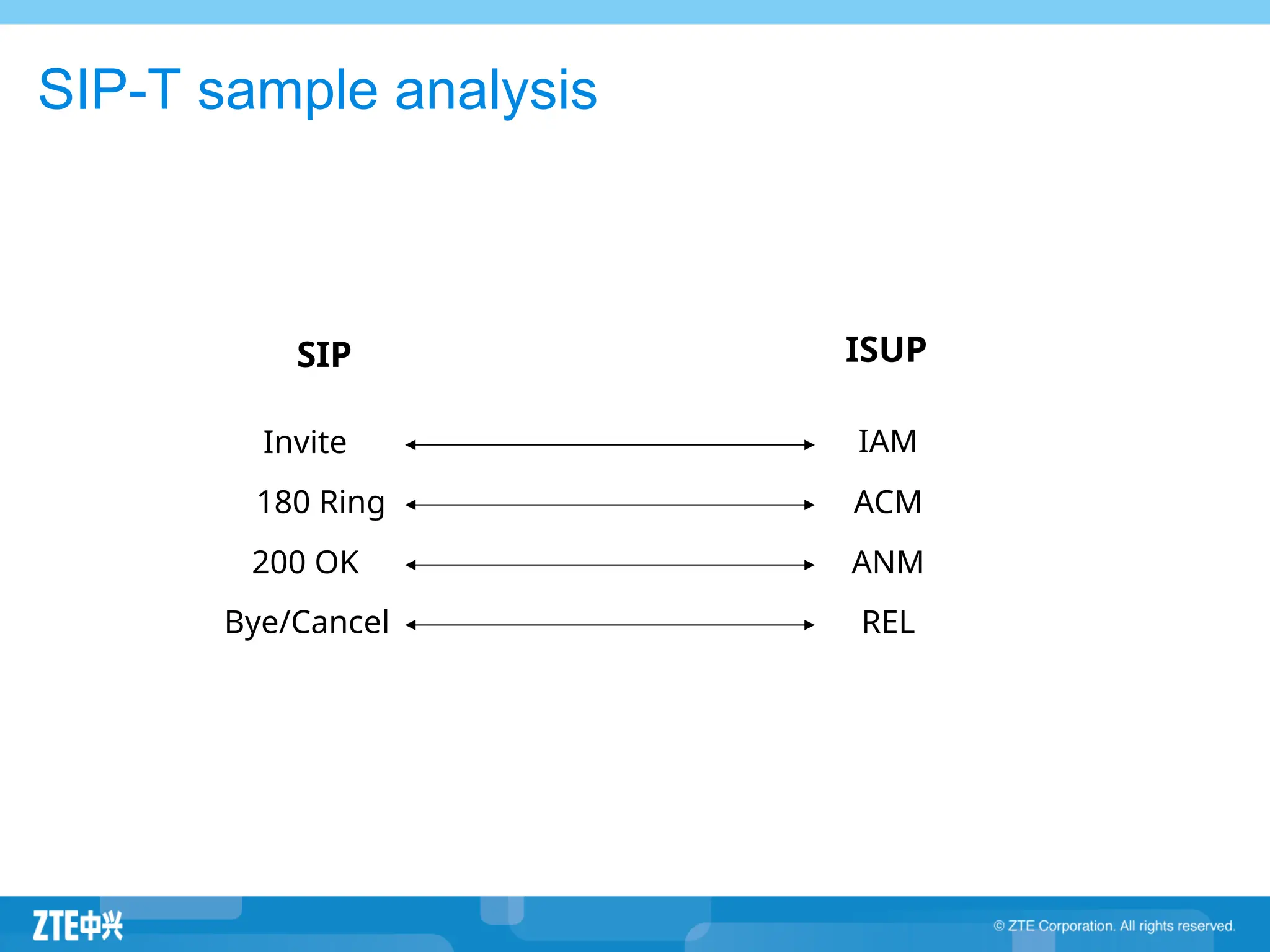SIP-T sample analysis
SIP ISUP
Invite
180 Ring
200 OK ANM
Bye/Cancel
ACM
REL
IAM
 