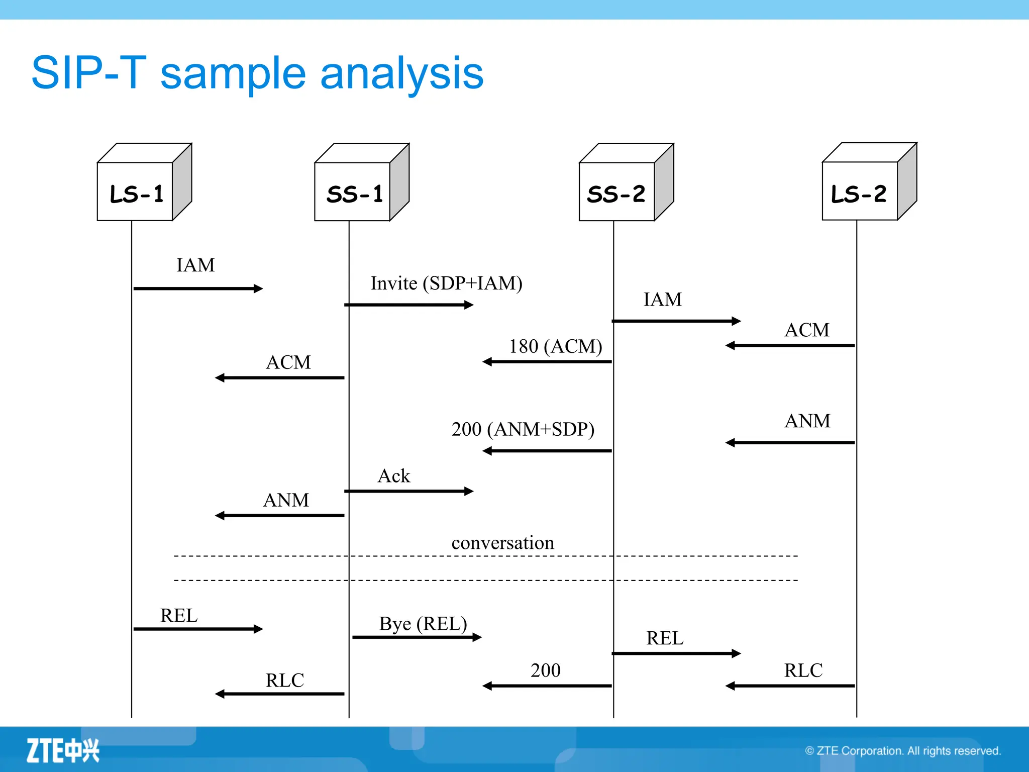 SIP-T sample analysis
LS-1 SS-2 LS-2
SS-1
IAM
Invite (SDP+IAM)
IAM
ACM
180 (ACM)
ACM
ANM
200 (ANM+SDP)
Ack
ANM
conversation
REL Bye (REL)
REL
RLC
RLC 200
 