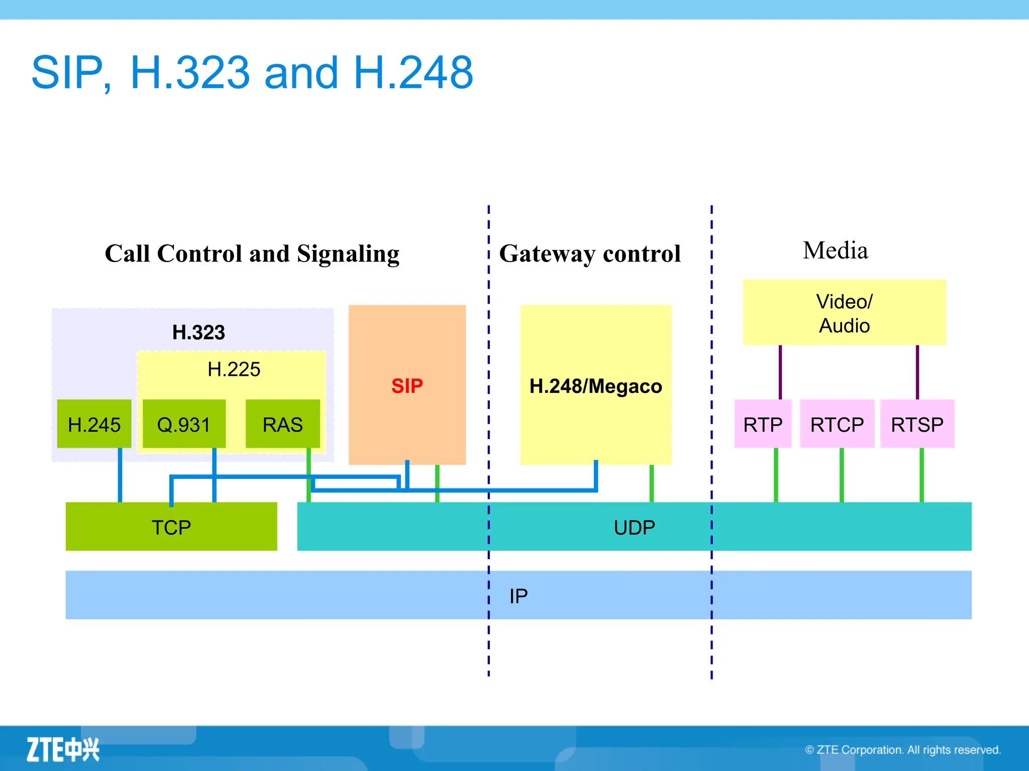 RTCP
RTP
SIP, H.323 and H.248
IP
H.248/Megaco
Call Control and Signaling Gateway control Media
H.225
Q.931
H.323
TCP
RAS
UDP
SIP
H.245
Video/
Audio
RTSP
 