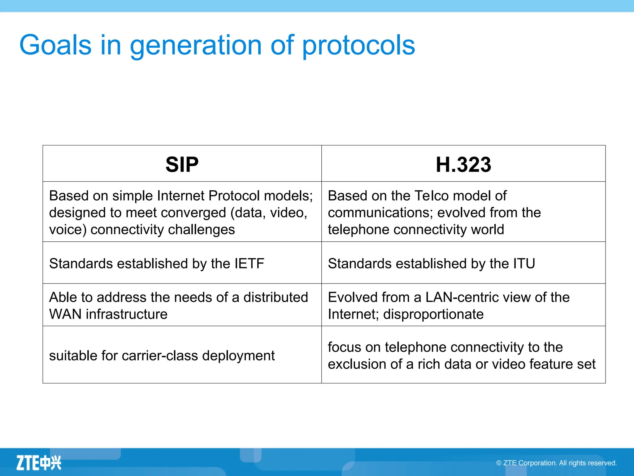 Goals in generation of protocols
SIP H.323
Based on simple Internet Protocol models;
designed to meet converged (data, video,
voice) connectivity challenges
Based on the Telco model of
communications; evolved from the
telephone connectivity world
Standards established by the IETF Standards established by the ITU
Able to address the needs of a distributed
WAN infrastructure
Evolved from a LAN-centric view of the
Internet; disproportionate
suitable for carrier-class deployment
focus on telephone connectivity to the
exclusion of a rich data or video feature set
 