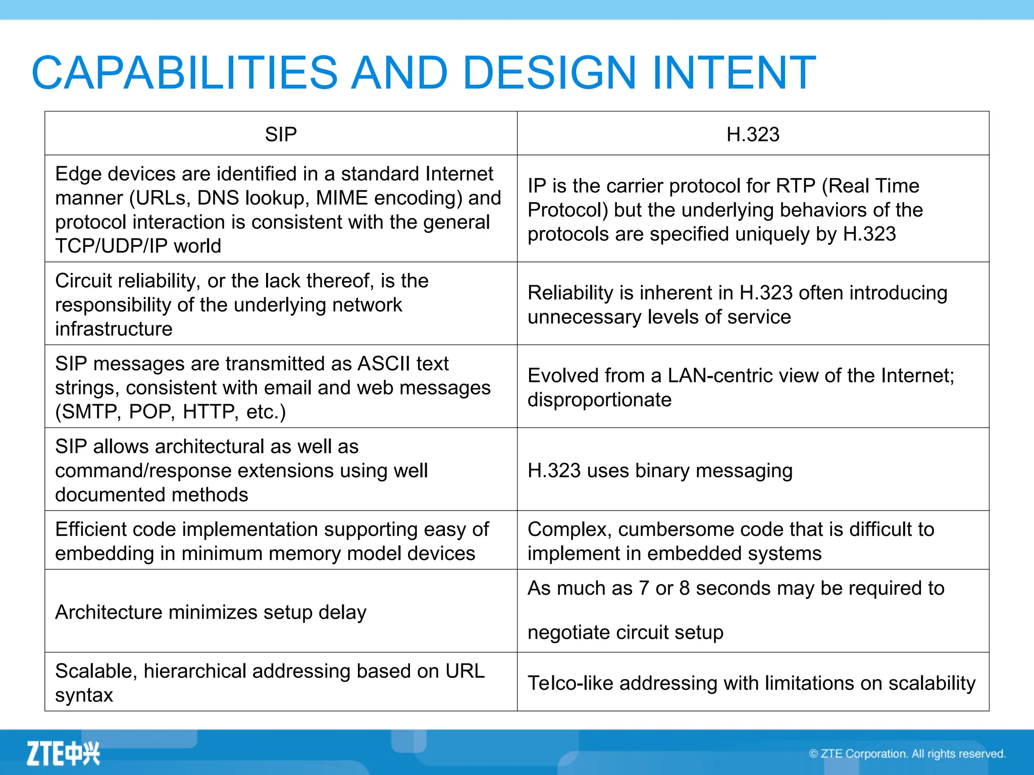 CAPABILITIES AND DESIGN INTENT
SIP H.323
Edge devices are identified in a standard Internet
manner (URLs, DNS lookup, MIME encoding) and
protocol interaction is consistent with the general
TCP/UDP/IP world
IP is the carrier protocol for RTP (Real Time
Protocol) but the underlying behaviors of the
protocols are specified uniquely by H.323
Circuit reliability, or the lack thereof, is the
responsibility of the underlying network
infrastructure
Reliability is inherent in H.323 often introducing
unnecessary levels of service
SIP messages are transmitted as ASCII text
strings, consistent with email and web messages
(SMTP, POP, HTTP, etc.)
Evolved from a LAN-centric view of the Internet;
disproportionate
SIP allows architectural as well as
command/response extensions using well
documented methods
H.323 uses binary messaging
Efficient code implementation supporting easy of
embedding in minimum memory model devices
Complex, cumbersome code that is difficult to
implement in embedded systems
Architecture minimizes setup delay
As much as 7 or 8 seconds may be required to
negotiate circuit setup
Scalable, hierarchical addressing based on URL
syntax
Telco-like addressing with limitations on scalability
 