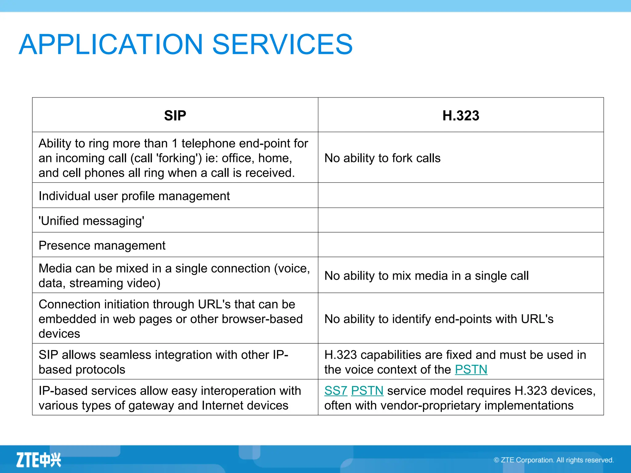 APPLICATION SERVICES
SIP H.323
Ability to ring more than 1 telephone end-point for
an incoming call (call 'forking') ie: office, home,
and cell phones all ring when a call is received.
No ability to fork calls
Individual user profile management
'Unified messaging'
Presence management
Media can be mixed in a single connection (voice,
data, streaming video)
No ability to mix media in a single call
Connection initiation through URL's that can be
embedded in web pages or other browser-based
devices
No ability to identify end-points with URL's
SIP allows seamless integration with other IP-
based protocols
H.323 capabilities are fixed and must be used in
the voice context of the PSTN
IP-based services allow easy interoperation with
various types of gateway and Internet devices
SS7 PSTN service model requires H.323 devices,
often with vendor-proprietary implementations
 