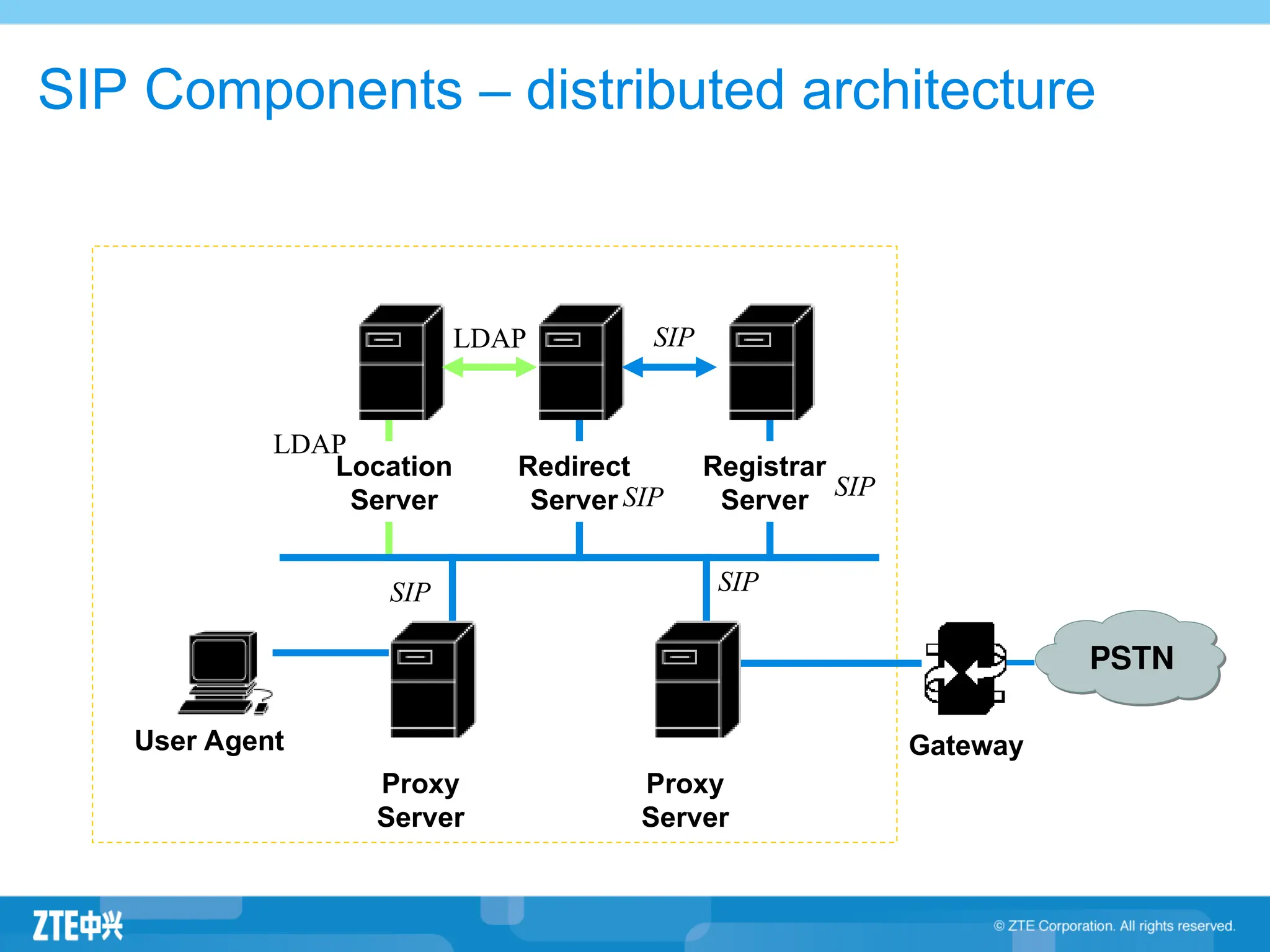 Redirect
Server
SIP Components – distributed architecture
Location
Server
Registrar
Server
User Agent
Proxy
Server
Gateway
PSTN
Proxy
Server
SIP
SIP SIP
SIP SIP
LDAP
LDAP
 