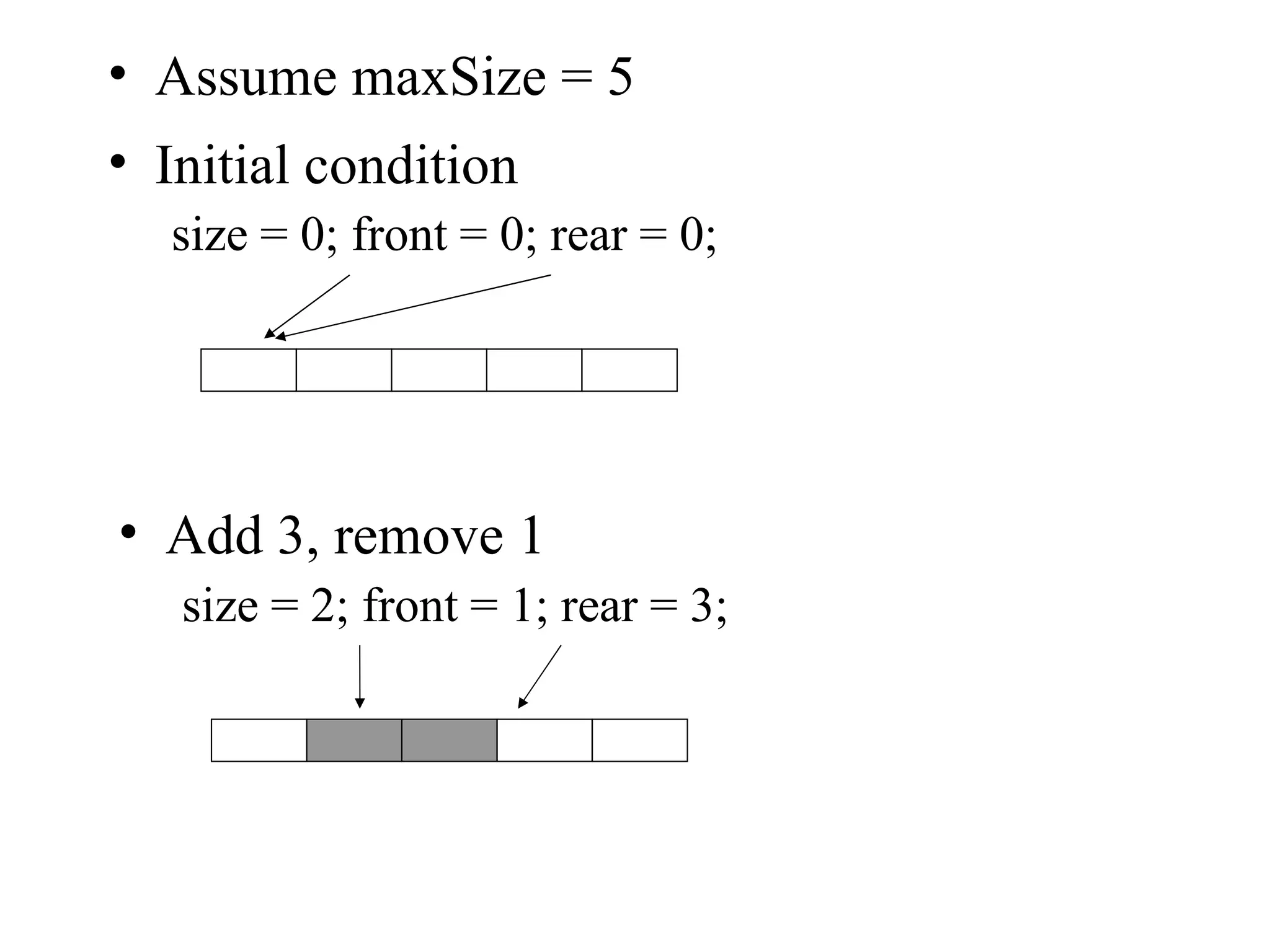 Assume maxSize = 5 Initial condition size = 0; front = 0; rear = 0; Add 3, remove 1 size = 2; front = 1; rear = 3; 