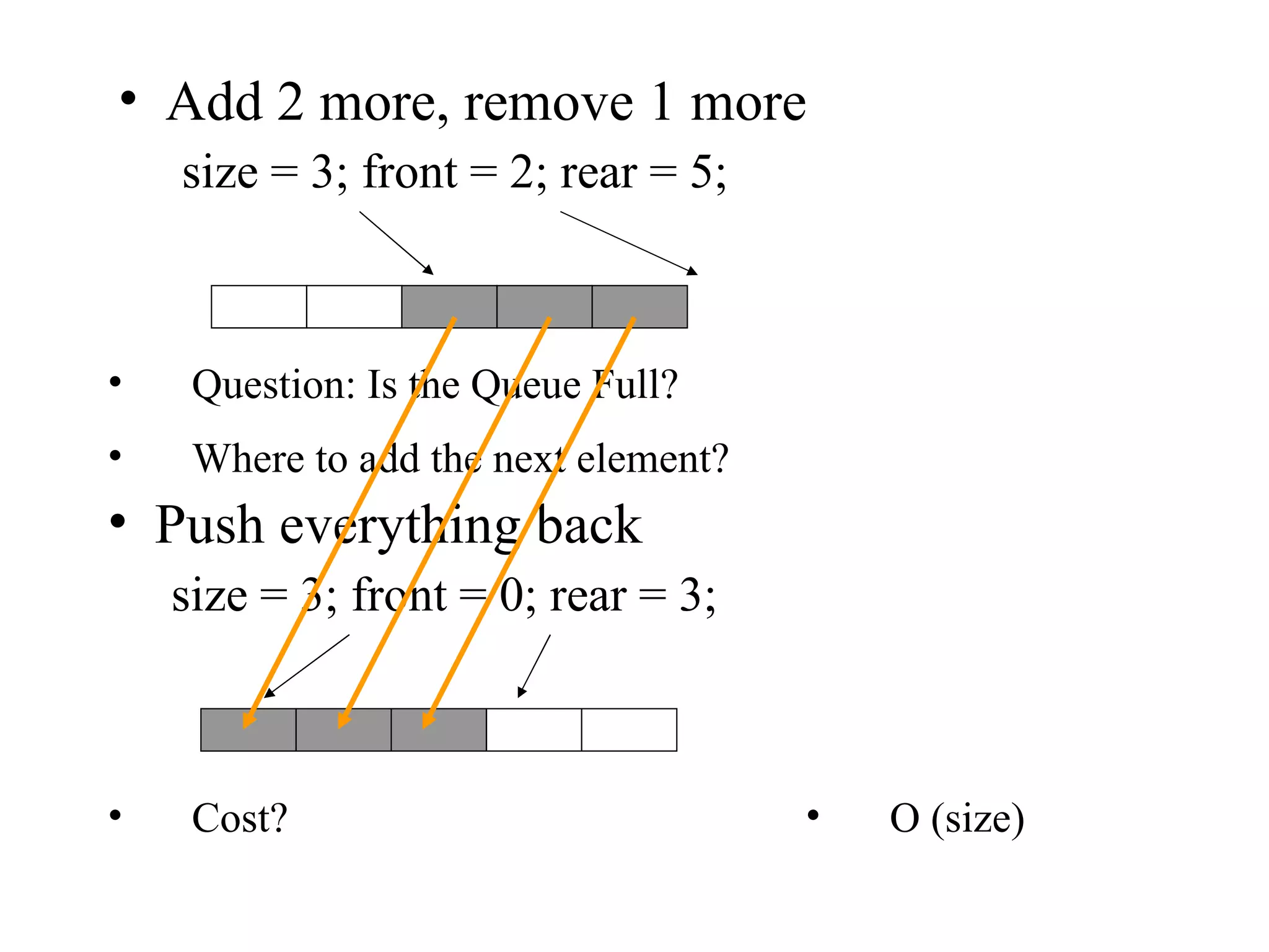 Question: Is the Queue Full? Add 2 more, remove 1 more size = 3; front = 2; rear = 5; Where to add the next element?  Push everything back size = 3; front = 0; rear = 3; Cost?  O (size)‏ 