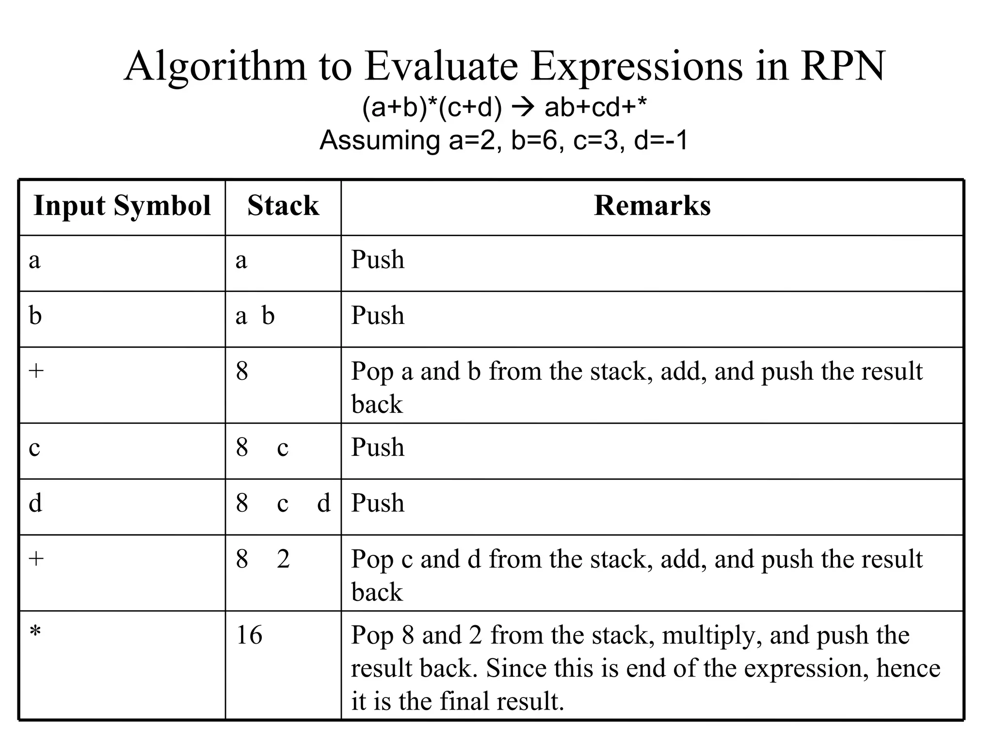 Algorithm to Evaluate Expressions in RPN (a+b)*(c+d)    ab+cd+* Assuming a=2, b=6, c=3, d=-1 Pop 8 and 2 from the stack, multiply, and push the result back. Since this is end of the expression, hence it is the final result. 16 * Pop c and d from the stack, add, and push the result back 8  2 + Push 8  c  d d Push 8  c c Pop a and b from the stack, add, and push the result back 8 + Push a  b b Push a a Remarks Stack Input Symbol 
