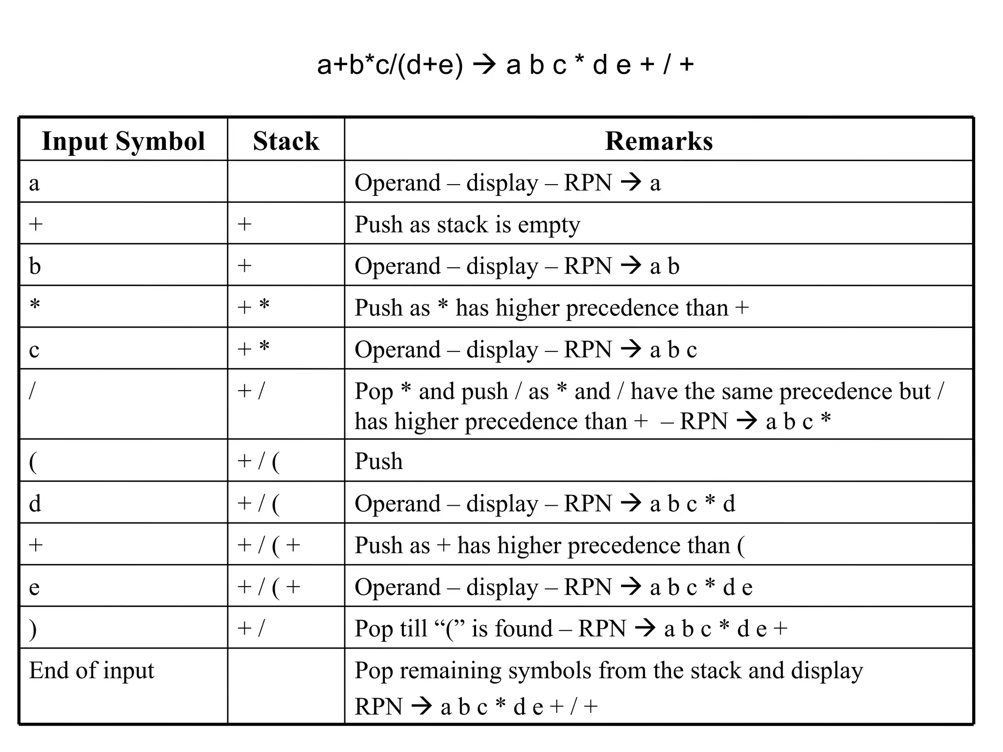 a+b*c/(d+e)    a b c * d e + / +  Pop till “(” is found – RPN    a b c * d e + + / )‏ Pop remaining symbols from the stack and display RPN    a b c * d e + / + End of input Operand – display – RPN    a b c * d e + / ( + e Push as + has higher precedence than ( + / ( + + Operand – display – RPN    a b c * d + / ( d Push  + / ( ( Pop * and push / as * and / have the same precedence but / has higher precedence than +  – RPN    a b c * + / / Operand – display – RPN    a b c + * c Push as * has higher precedence than + + * * Operand – display – RPN    a b + b Push as stack is empty + + Operand – display – RPN    a a Remarks Stack Input Symbol 