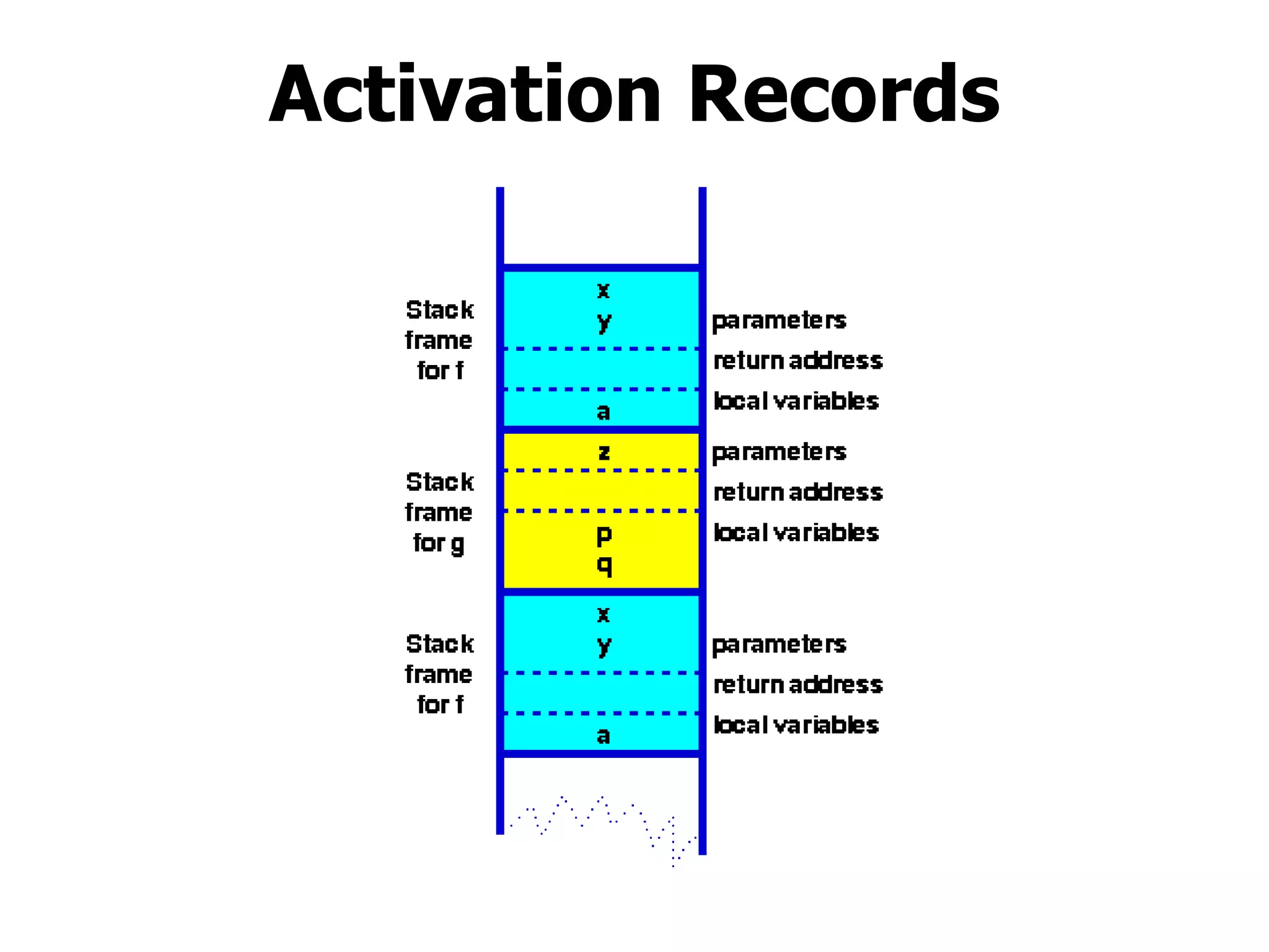 Activation Records 