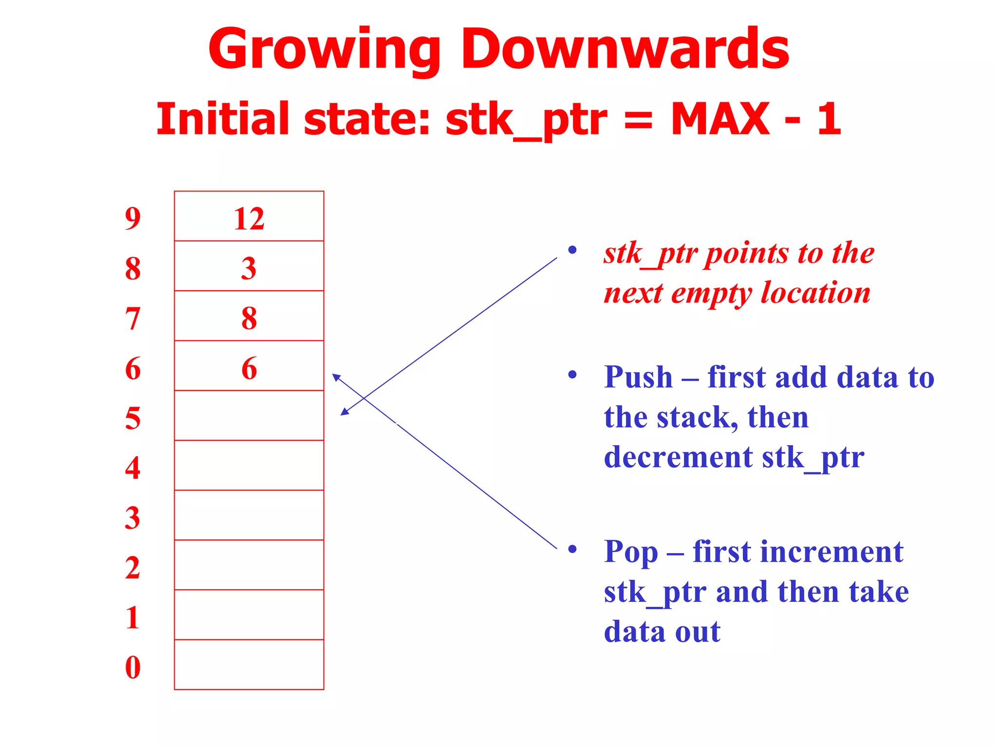 Growing Downwards   Initial state: stk_ptr = MAX - 1   6 5 4 3 2 1 0 7 8 9 stk_ptr points to the next empty location Pop – first increment stk_ptr and then take data out 6 8 3 12 Push – first add data to the stack, then decrement stk_ptr 
