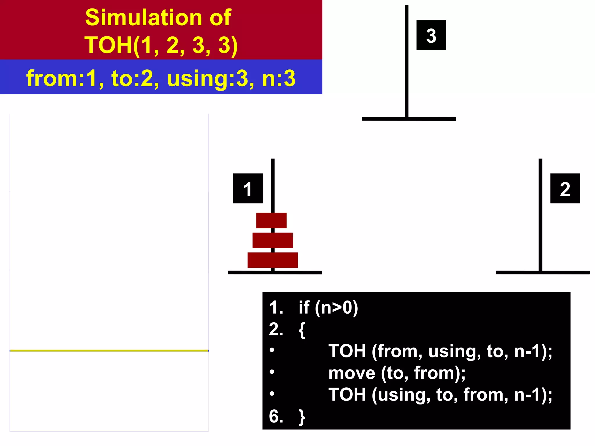 Simulation of  TOH(1, 2, 3, 3)‏ if (n>0)  { TOH (from, using, to, n-1); move (to, from); TOH (using, to, from, n-1); } 1 2 3 from:1, to:2, using:3, n:3 f = 1, t = 2, u = 3,  n = 3 statement: 3 f = 1, t = 2, u = 3,  n = 1 statement: 3 f = 1, t = 3, u = 2,  n = 2 statement: 3 f = 1, t = 3, u = 2,  n = 0 statement: 1 f = 1, t = 2, u = 3,  n = 1 statement: 4 f = 1, t = 2, u = 3,  n = 1 statement: 5 f = 3, t = 2, u = 1,  n = 0 statement: 1 f = 1, t = 3, u = 2,  n = 2 statement: 4 f = 1, t = 3, u = 2,  n = 2 statement: 5 f = 2, t = 3, u = 1,  n = 1 statement: 3 f = 2, t = 1, u = 3,  n = 0 statement: 1 f = 2, t = 3, u = 1,  n = 1 statement: 4 f = 2, t = 3, u = 1,  n = 1 statement: 5 f = 1, t = 3, u = 2,  n = 0 statement: 1 f = 1, t = 2, u = 3,  n = 3 statement: 4 f = 1, t = 2, u = 3,  n = 3 statement: 5 f = 3, t = 2, u = 1,  n = 2 statement: 3 f = 3, t = 1, u = 2,  n = 1 statement: 3 f = 3, t = 2, u = 1,  n = 0 statement: 3 f = 3, t = 1, u = 2,  n = 1 statement: 4 f = 3, t = 1, u = 2,  n = 1 statement: 5 f = 2, t = 1, u = 3,  n = 0 statement: 1 f = 3, t = 2, u = 1,  n = 2 statement: 4 f = 3, t = 2, u = 1,  n = 2 statement: 5 f = 1, t = 2, u = 3,  n = 1 statement: 3 f = 1, t = 3, u = 2,  n = 0 statement: 1 f = 1, t = 2, u = 3,  n = 1 statement: 4 f = 3, t = 2, u = 1,  n = 1 statement: 5 f = 1, t = 2, u = 3,  n = 0 statement: 5 