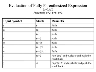 Evaluation of Fully Parenthesized Expression (a+(b/c)) Assuming a=2, b=6, c=3 Pop”(a+2” and evaluate and push the result back 4 )‏ Pop”(b/c” and evaluate and push the result back (a+2 )‏ Push (a+(b/c c push (a+(b/ / push (a+(b b push (a+( ( push (a+ + push (a a Push ( ( Remarks Stack Input Symbol 
