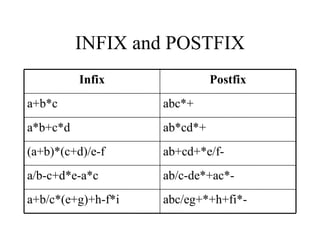 INFIX and POSTFIX abc/eg+*+h+fi*- a+b/c*(e+g)+h-f*i ab/c-de*+ac*- a/b-c+d*e-a*c ab+cd+*e/f- (a+b)*(c+d)/e-f ab*cd*+ a*b+c*d abc*+ a+b*c Postfix Infix 