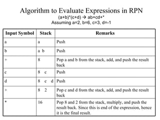 Algorithm to Evaluate Expressions in RPN (a+b)*(c+d)    ab+cd+* Assuming a=2, b=6, c=3, d=-1 Pop 8 and 2 from the stack, multiply, and push the result back. Since this is end of the expression, hence it is the final result. 16 * Pop c and d from the stack, add, and push the result back 8  2 + Push 8  c  d d Push 8  c c Pop a and b from the stack, add, and push the result back 8 + Push a  b b Push a a Remarks Stack Input Symbol 