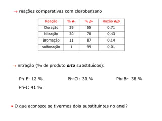 → reações comparativas com clorobenzeno

                 Reação      % o-   % p-    Razão o/p
                Cloração     39      55        0,71
                 Nitração    30      70        0,43
                Bromação     11      87        0,14
                sulfonação    1      99        0,01




→ nitração (% de produto orto substituídos):


   Ph-F: 12 %                Ph-Cl: 30 %              Ph-Br: 38 %

   Ph-I: 41 %



• O que acontece se tivermos dois substituintes no anel?
 