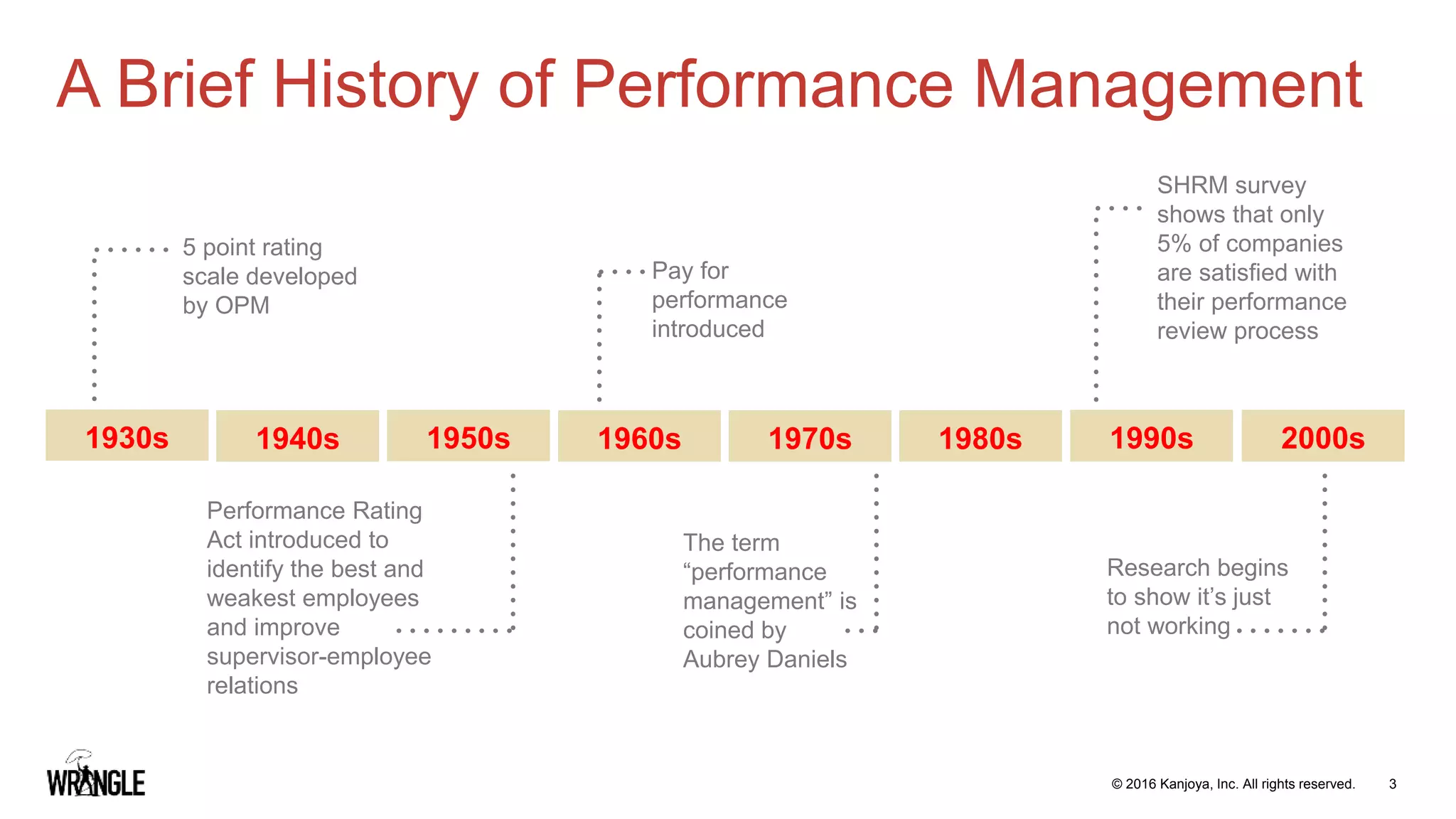 3© 2016 Kanjoya, Inc. All rights reserved.
A Brief History of Performance Management
1940s 19501950s 1960s 1970s 1980s 1990s 2000s
5 point rating
scale developed
by OPM
1930s
Performance Rating
Act introduced to
identify the best and
weakest employees
and improve
supervisor-employee
relations
The term
“performance
management” is
coined by
Aubrey Daniels
Pay for
performance
introduced
SHRM survey
shows that only
5% of companies
are satisfied with
their performance
review process
Research begins
to show it’s just
not working
 