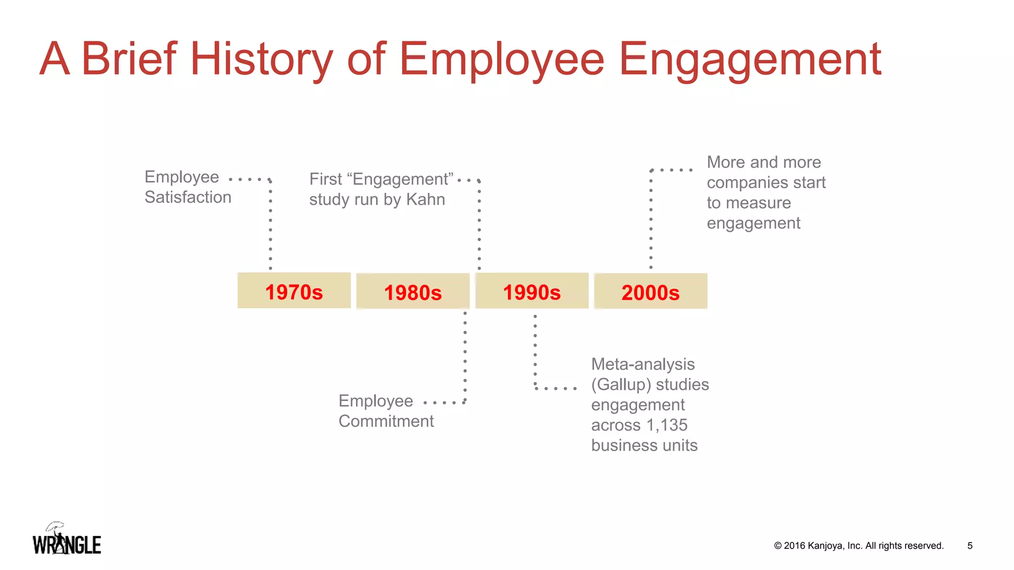 5© 2016 Kanjoya, Inc. All rights reserved.
A Brief History of Employee Engagement
1980s 1990s 2000s1970s
Employee
Satisfaction
Employee
Commitment
First “Engagement”
study run by Kahn
Meta-analysis
(Gallup) studies
engagement
across 1,135
business units
More and more
companies start
to measure
engagement
 