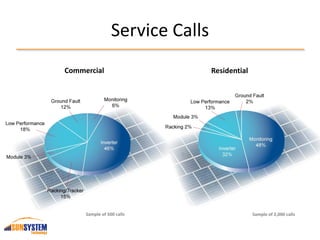 Service Calls
Commercial Residential
Sample of 2,000 callsSample of 500 calls
 