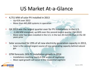 US Market At-a-Glance
• 4,751 MW of solar PV installed in 2013
– Up 41% over 2012
– More than 445,000 systems in operation
• Q4 2013 was the largest quarter ever for PV installations in the U.S.
– 2,106 MW energized, up 60% over the second-largest quarter (Q4 2012)
– More solar has been installed in the U.S. in the last 20 months than in the 30
years prior
• Solar accounted for 29% of all new electricity generation capacity in 2013,
– Solar is the second-largest source of new generating capacity behind natural
gas
• GTM forecasts 26% PV installation growth in 2014
– Installations reaching nearly 6 GW across all segments
– Most rapid growth will occur in the residential segment
Source: GTM
 
