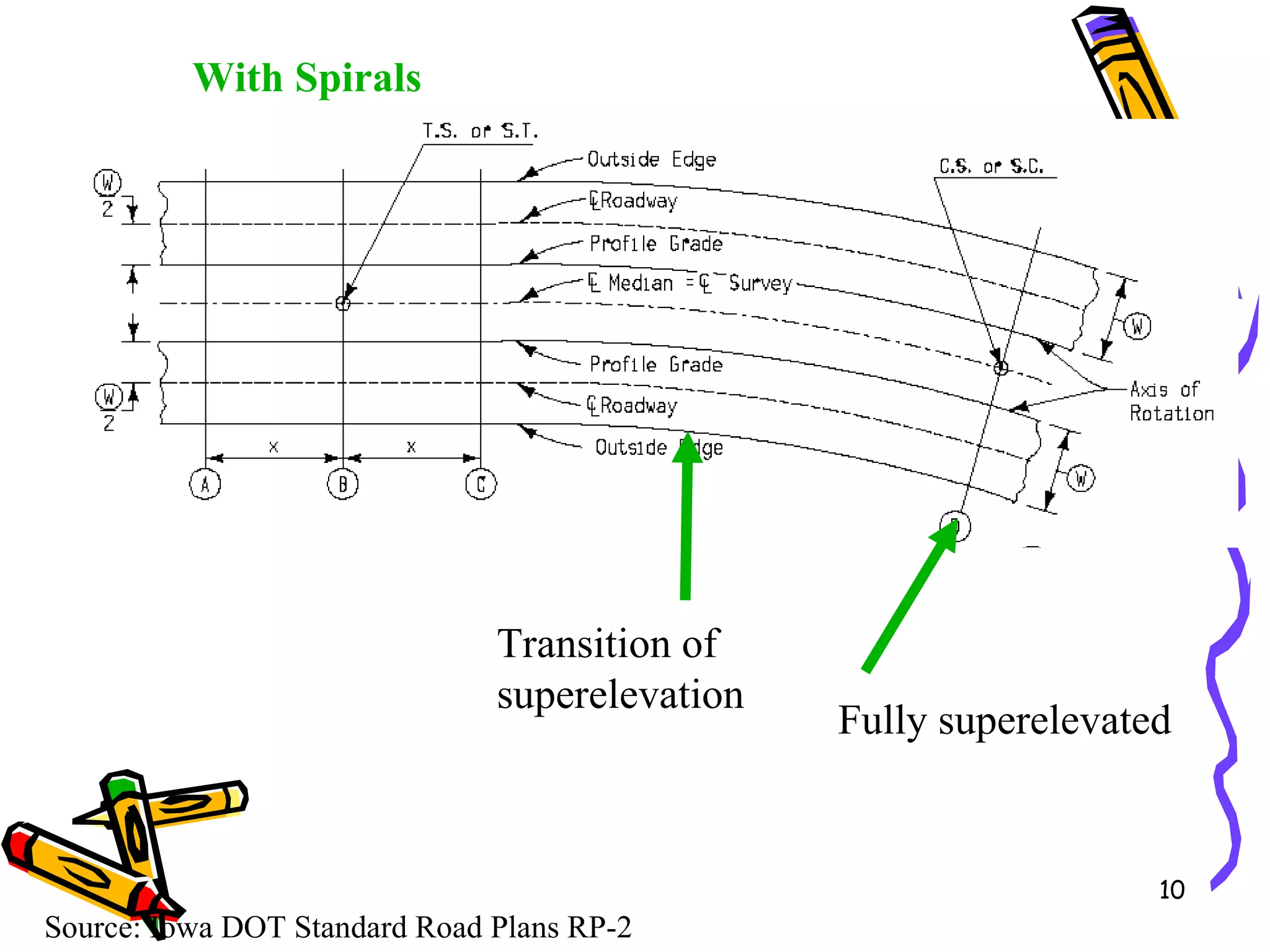 Source: Iowa DOT Standard Road Plans RP-2 With Spirals Transition of superelevation Fully superelevated 