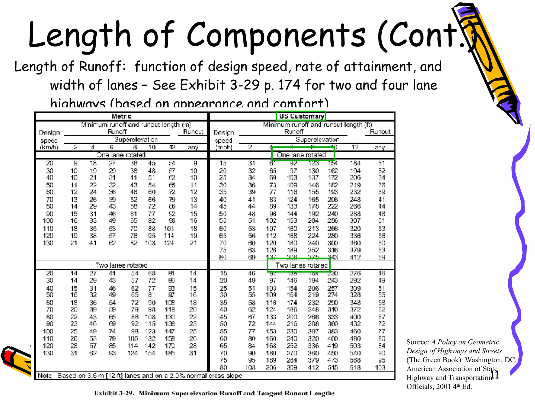 Length of Components (Cont.) Length of Runoff:  function of design speed, rate of attainment, and width of lanes – See Exhibit 3-29 p. 174 for two and four lane highways (based on appearance and comfort) Source:  A Policy on Geometric Design of Highways and Streets  (The Green Book). Washington, DC. American Association of State Highway and Transportation Officials, 2001 4 th  Ed.   